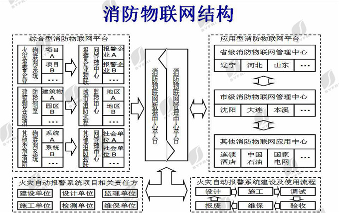 消防物聯網結構