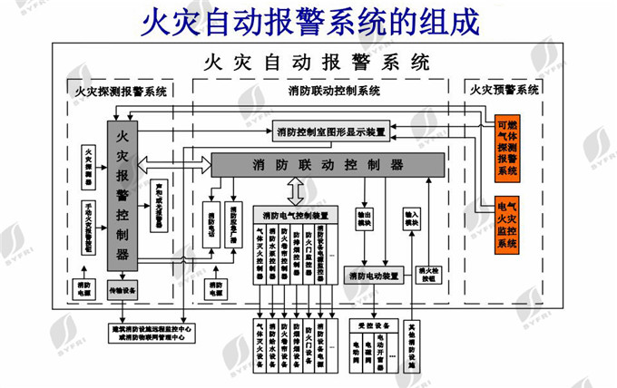 火災自動報警系統的組成